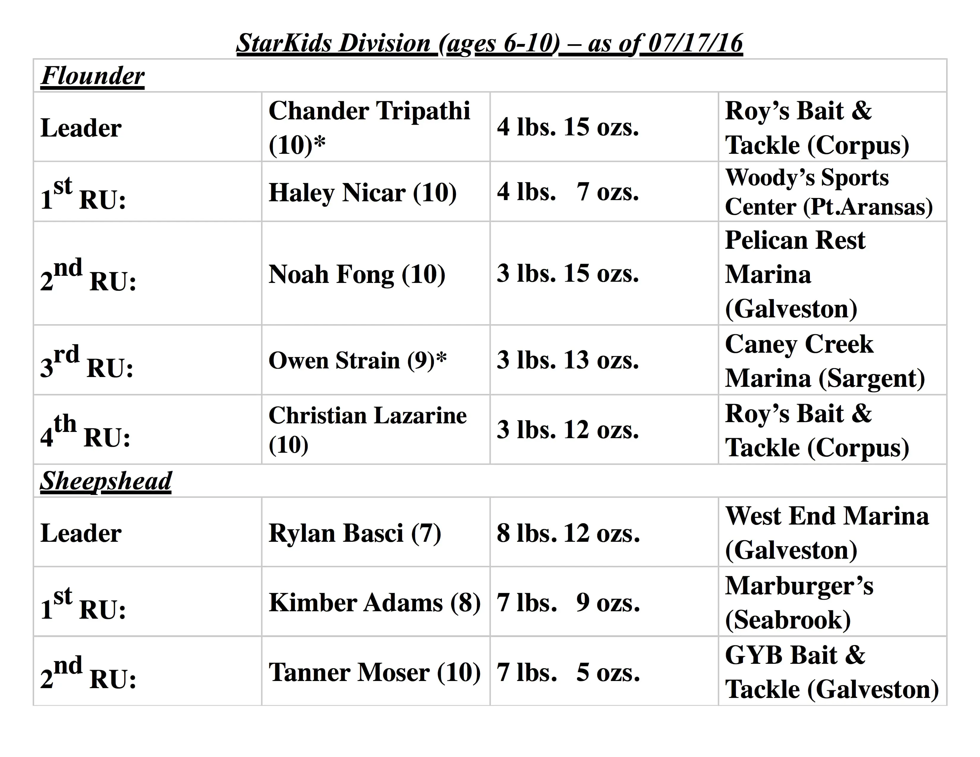 07-17-16 STAR Tournament LeaderBoard for Weigh Stations